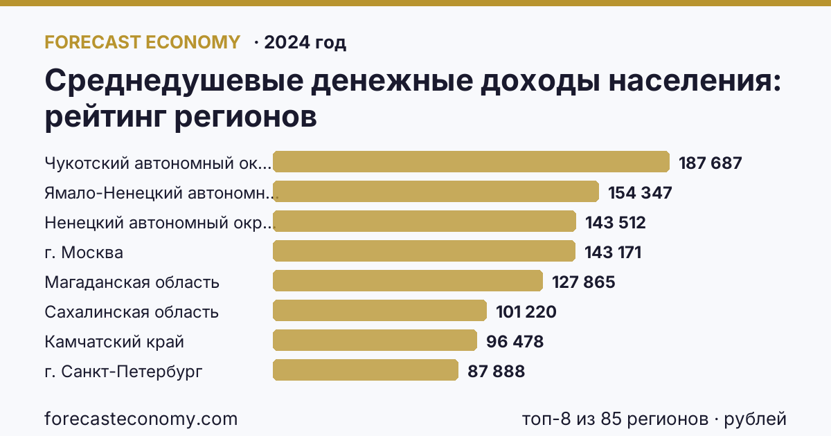 Среднедушевые денежные доходы населения по регионам России — карта и рейтинг, 2024 год, лидер — Чукотский автономный округ (187 687 рублей)