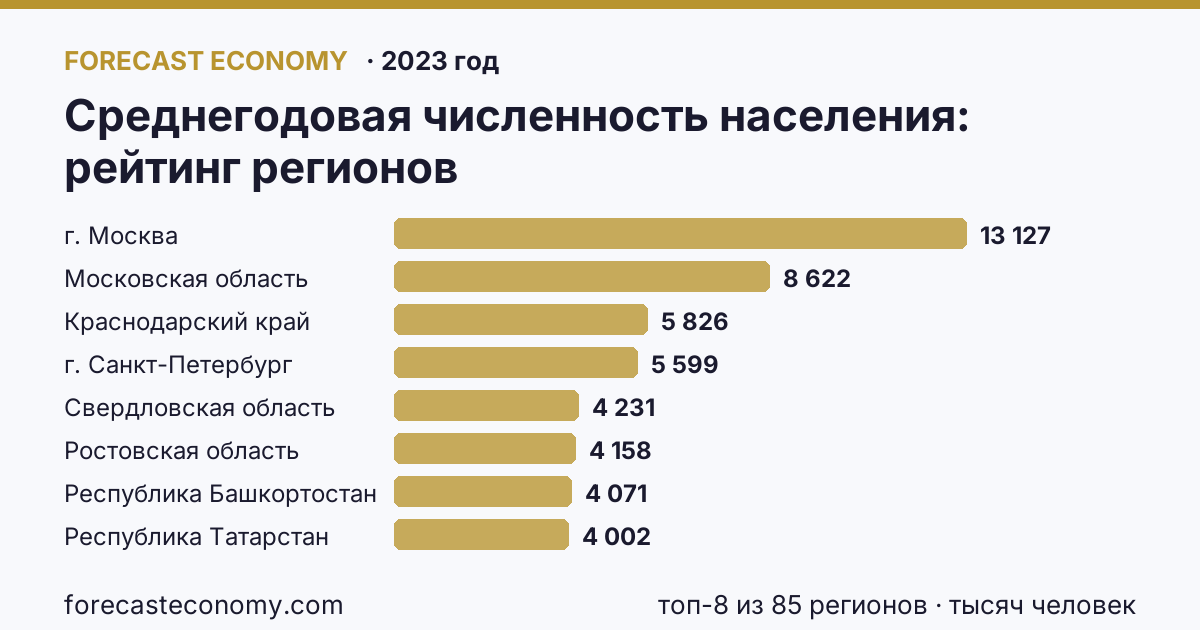 Среднегодовая численность населения по регионам России — карта и рейтинг, 2023 год, лидер — г. Москва (13 127 тысяч человек)