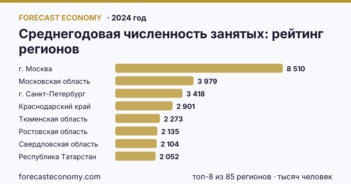 Среднегодовая численность занятых по регионам России — карта и рейтинг, 2024 год, лидер — г. Москва (8 510 тысяч человек)