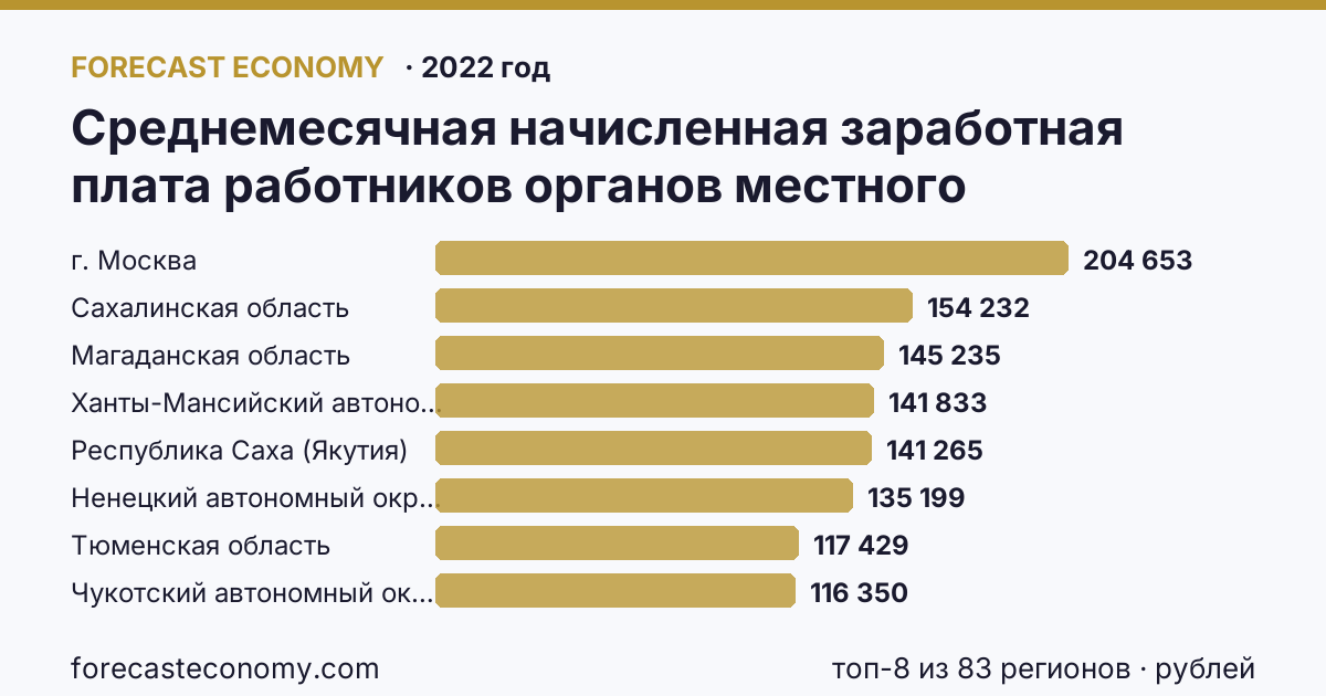 Среднемесячная начисленная заработная плата работников органов местного самоуправления — В представительных органах муниципальных образований по регионам России — карта и рейтинг, 2022 год, лидер — г. Москва (204 653 рублей)