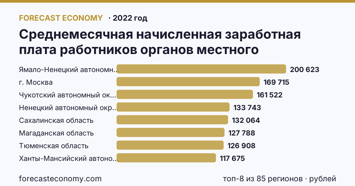 Среднемесячная начисленная заработная плата работников органов местного самоуправления — В местных администрациях (исполнительно-распорядительных органах муниципальных образований) по регионам России — карта и рейтинг, 2022 год, лидер — Ямало-Ненецкий автономный округ (200 623 рублей)