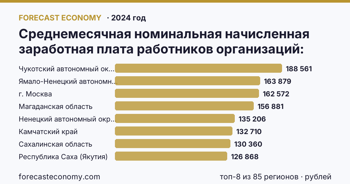 Среднемесячная номинальная начисленная заработная плата работников организаций по регионам России — карта и рейтинг, 2024 год, лидер — Чукотский автономный округ (188 561 рублей)