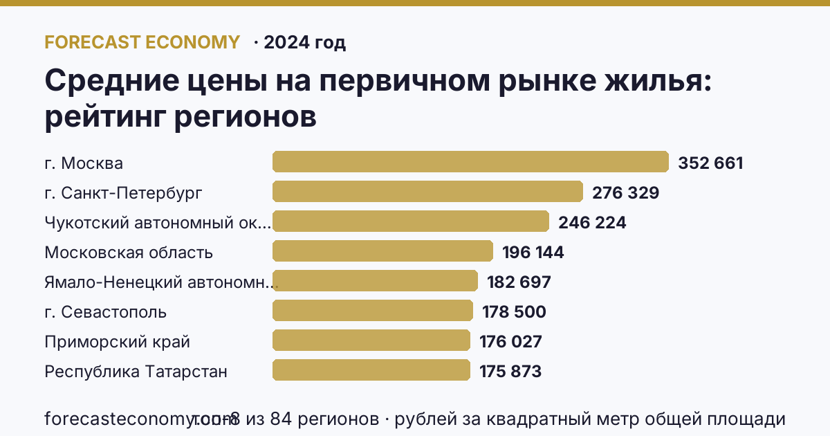 Средние цены на первичном рынке жилья по регионам России — карта и рейтинг, 2024 год, лидер — г. Москва (352 661 рублей за квадратный метр общей площади)
