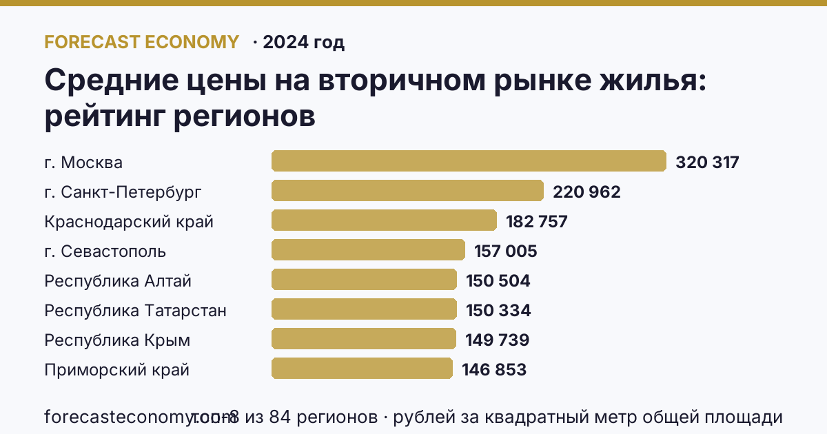 Средние цены на вторичном рынке жилья по регионам России — карта и рейтинг, 2024 год, лидер — г. Москва (320 317 рублей за квадратный метр общей площади)