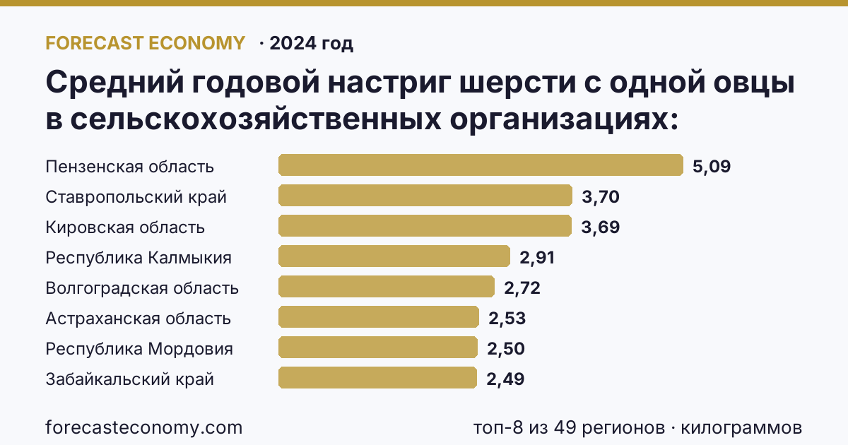Средний годовой настриг шерсти с одной овцы в сельскохозяйственных организациях по регионам России — карта и рейтинг, 2024 год, лидер — Пензенская область (5,1 килограммов)