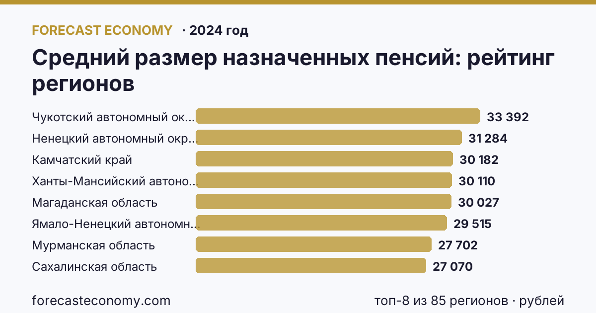 Средний размер назначенных пенсий по регионам России — карта и рейтинг, 2024 год, лидер — Чукотский автономный округ (33 392 рублей)