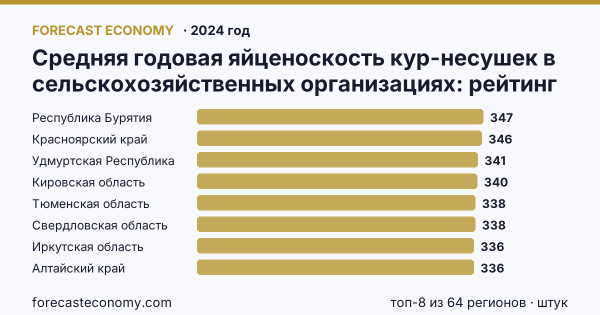 Средняя годовая яйценоскость кур-несушек в сельскохозяйственных организациях по регионам России — карта и рейтинг, 2024 год, лидер — Республика Бурятия (347,2 штук)