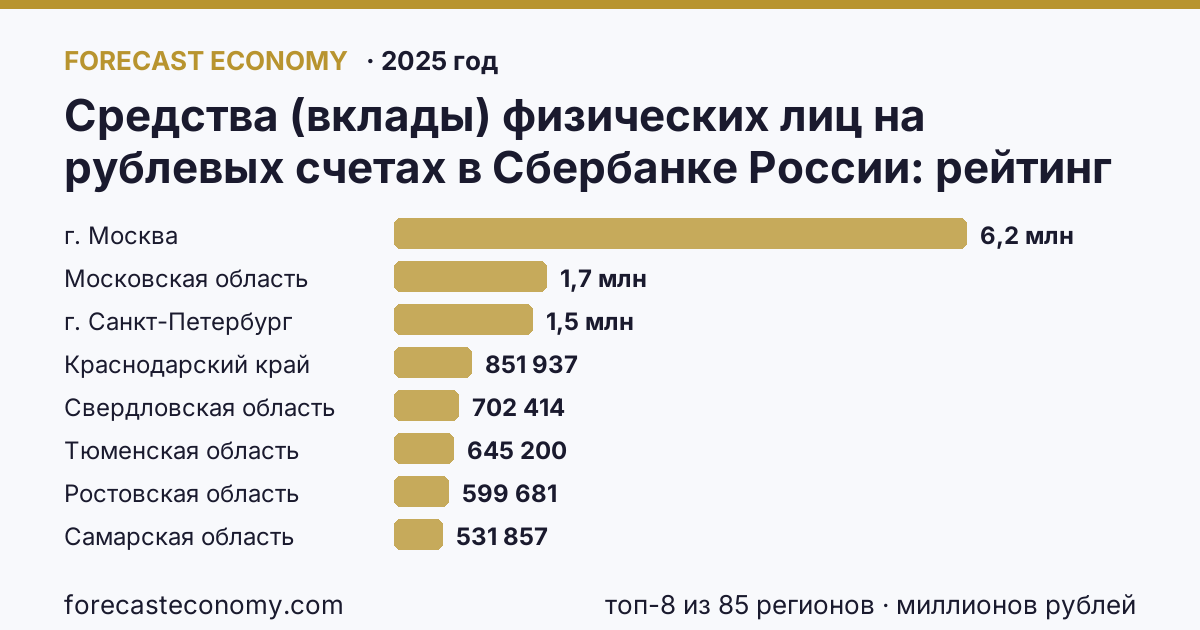 Средства (вклады) физических лиц на рублевых счетах в Сбербанке России по регионам России — карта и рейтинг, 2025 год, лидер — г. Москва (6 249 457 миллионов рублей)