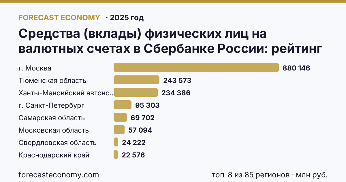 Средства (вклады) физических лиц на валютных счетах в Сбербанке России по регионам России — карта и рейтинг, 2025 год, лидер — г. Москва (880 146 млн руб.)