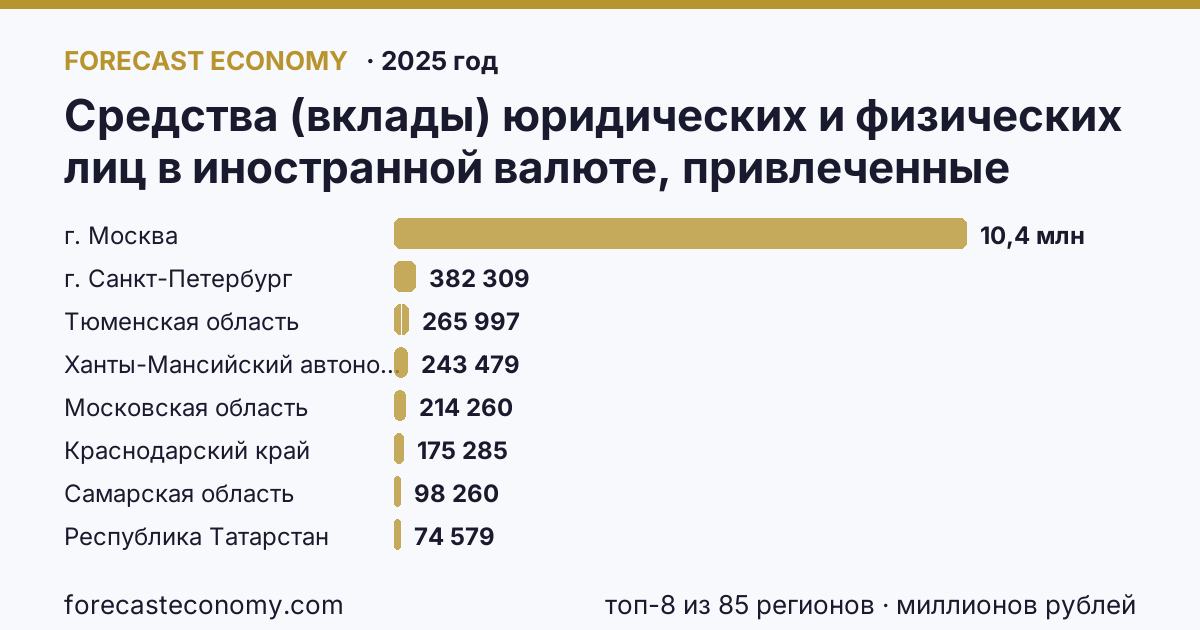 Средства (вклады) юридических и физических лиц в иностранной валюте, привлеченные кредитными организациями — всего по регионам России — карта и рейтинг, 2025 год, лидер — г. Москва (10 379 717 миллионов рублей)