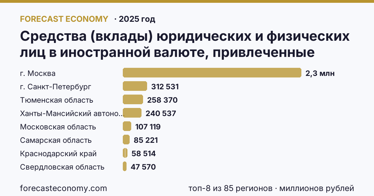 Средства (вклады) юридических и физических лиц в иностранной валюте, привлеченные кредитными организациями — физических лиц по регионам России — карта и рейтинг, 2025 год, лидер — г. Москва (2 306 914 миллионов рублей)