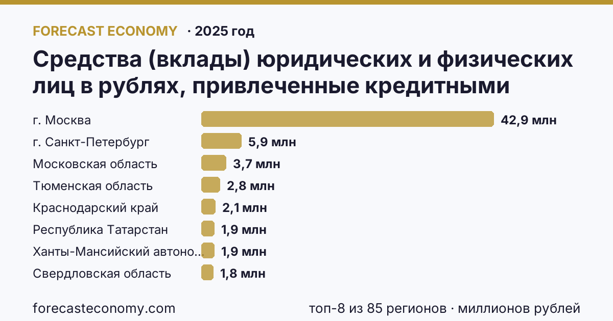 Средства (вклады) юридических и физических лиц в рублях, привлеченные кредитными организациями — всего по регионам России — карта и рейтинг, 2025 год, лидер — г. Москва (42 889 463 миллионов рублей)