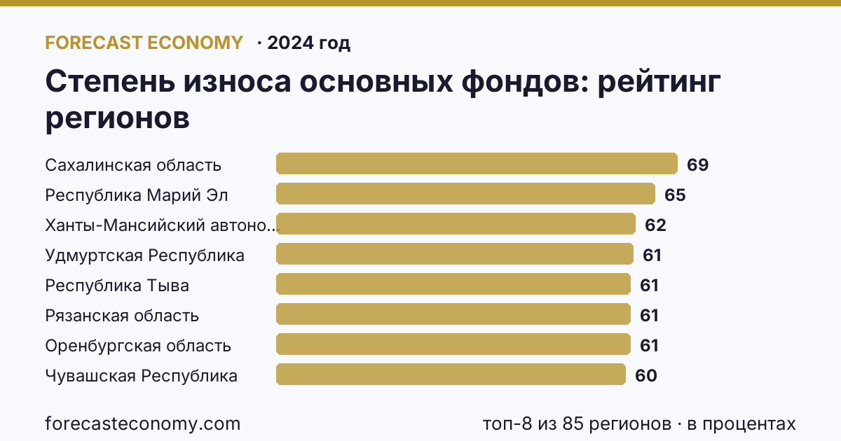 Степень износа основных фондов по регионам России — карта и рейтинг, 2024 год, лидер — Сахалинская область (68,7 в процентах)