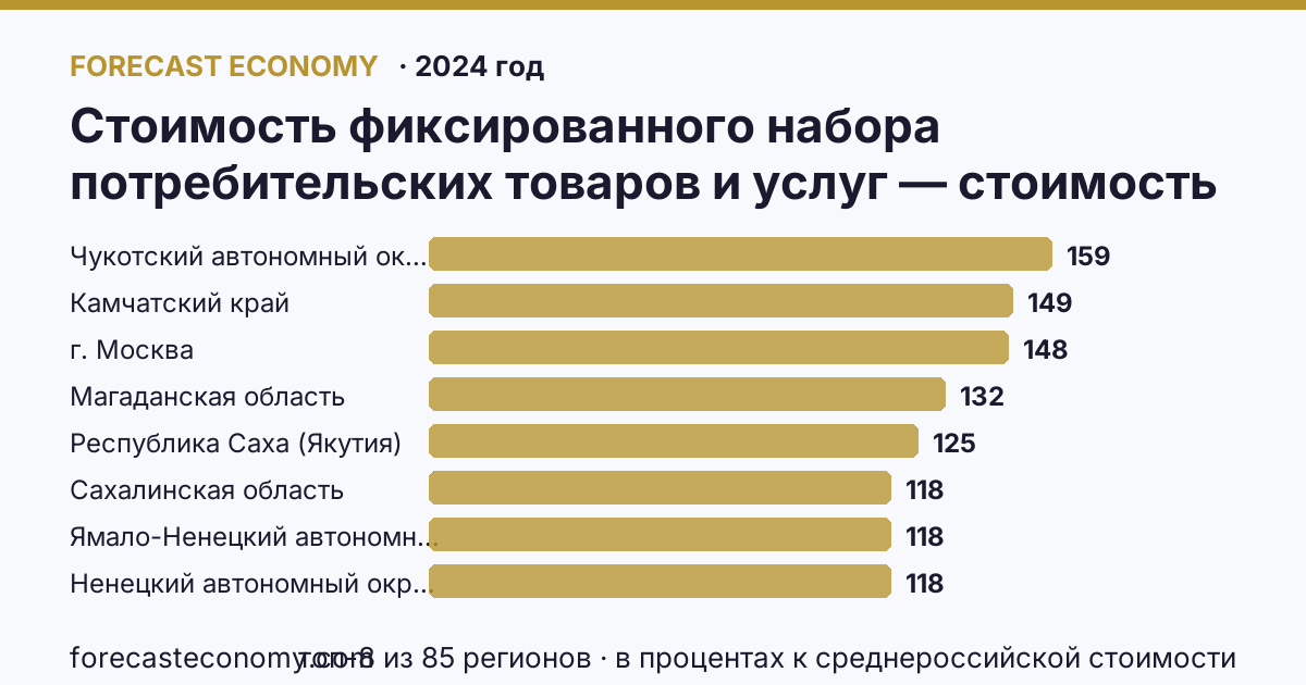 Стоимость фиксированного набора потребительских товаров и услуг — стоимость фиксированного набора (в процентах) по регионам России — карта и рейтинг, 2024 год, лидер — Чукотский автономный округ (159 в процентах к среднероссийской стоимости)