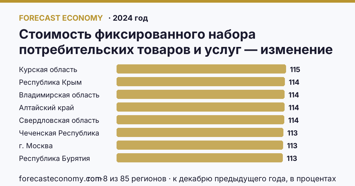 Стоимость фиксированного набора потребительских товаров и услуг — изменение стоимости фиксированного набора по регионам России — карта и рейтинг, 2024 год, лидер — Курская область (114,7 к декабрю предыдущего года, в процентах)
