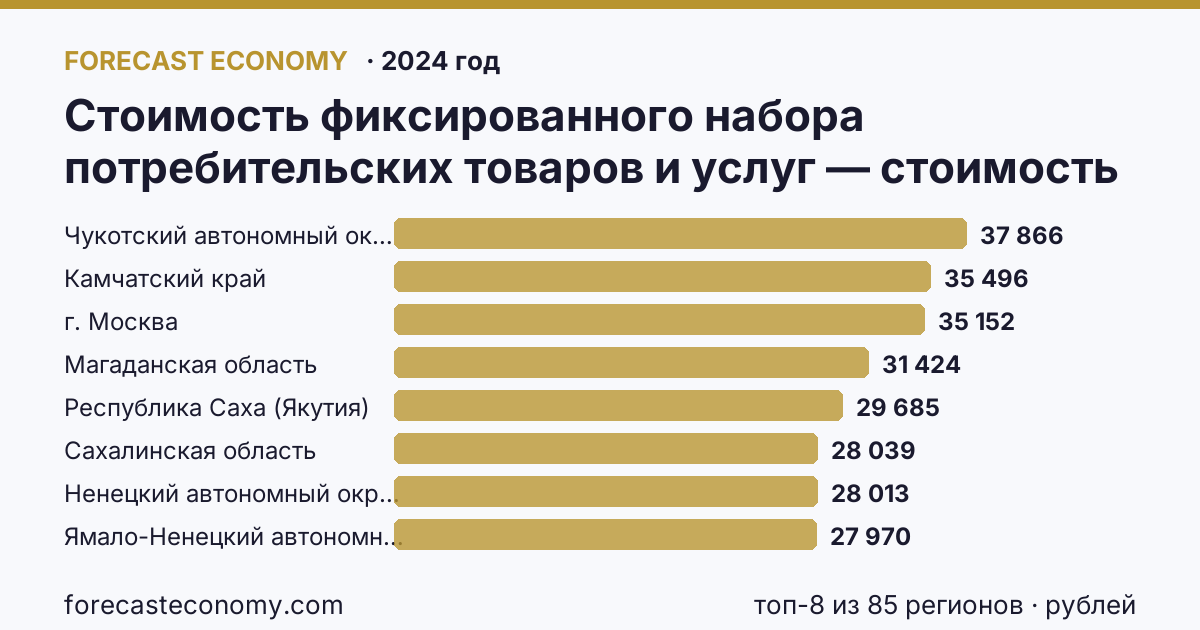 Стоимость фиксированного набора потребительских товаров и услуг — стоимость фиксированного набора по регионам России — карта и рейтинг, 2024 год, лидер — Чукотский автономный округ (37 866 рублей)