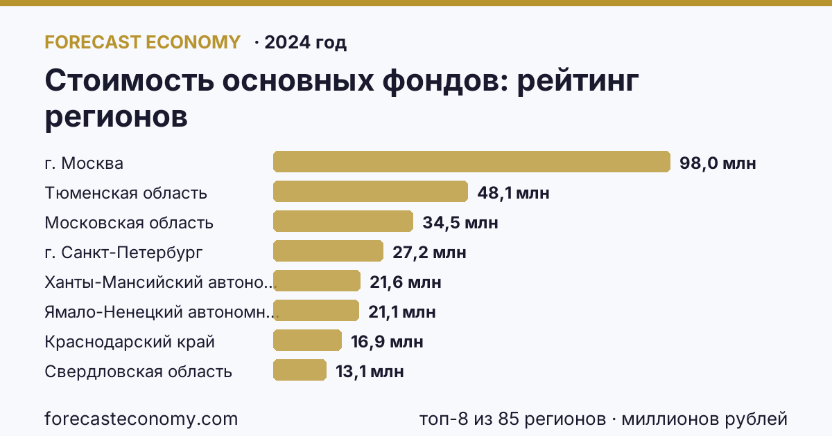 Стоимость основных фондов по регионам России — карта и рейтинг, 2024 год, лидер — г. Москва (97 995 075 миллионов рублей)