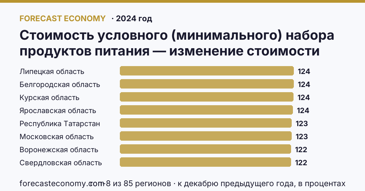 Стоимость условного (минимального) набора продуктов питания — изменение стоимости минимального набора по регионам России — карта и рейтинг, 2024 год, лидер — Липецкая область (124,3 к декабрю предыдущего года, в процентах)