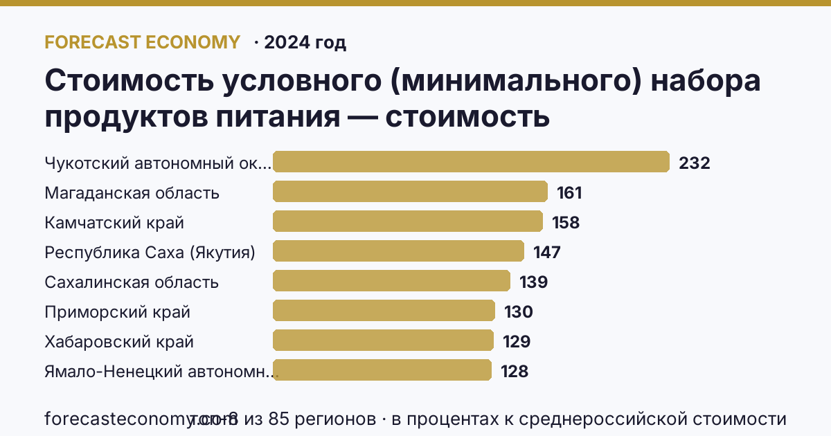 Стоимость условного (минимального) набора продуктов питания — стоимость минимального набора (в процентах) по регионам России — карта и рейтинг, 2024 год, лидер — Чукотский автономный округ (232 в процентах к среднероссийской стоимости)