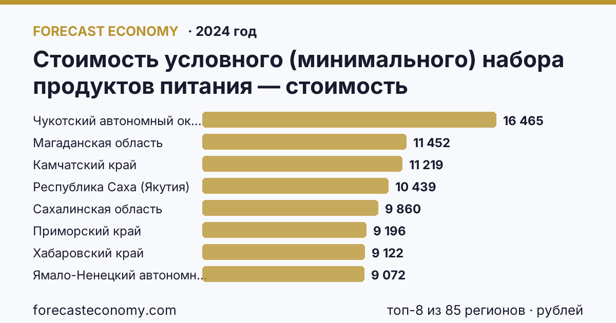 Стоимость условного (минимального) набора продуктов питания — стоимость минимального набора по регионам России — карта и рейтинг, 2024 год, лидер — Чукотский автономный округ (16 465 рублей)