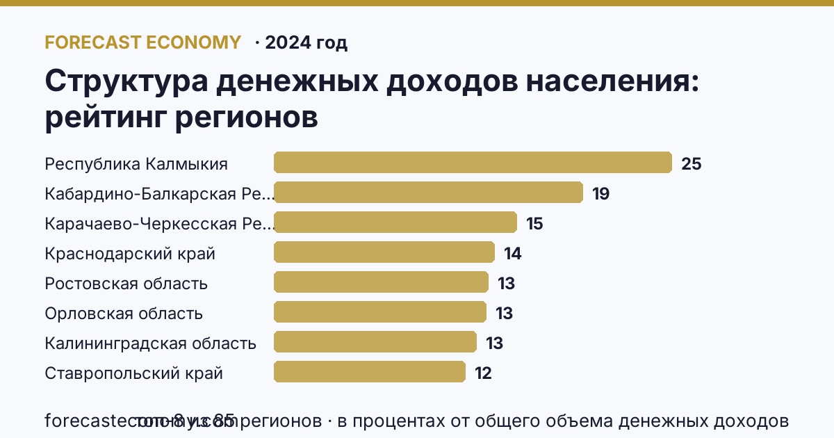 Структура денежных доходов населения по регионам России — карта и рейтинг, 2024 год, лидер — Республика Калмыкия (24,7 в процентах от общего объема денежных доходов)