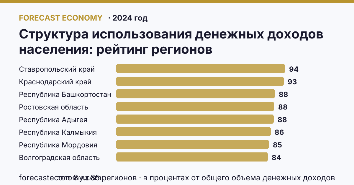 Структура использования денежных доходов населения по регионам России — карта и рейтинг, 2024 год, лидер — Ставропольский край (94,1 в процентах от общего объема денежных доходов)