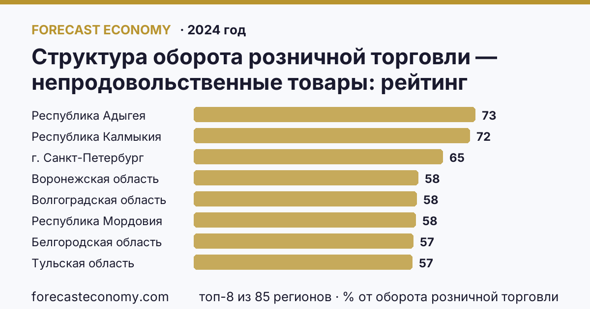Структура оборота розничной торговли — непродовольственные товары по регионам России — карта и рейтинг, 2024 год, лидер — Республика Адыгея (73 % от оборота розничной торговли)