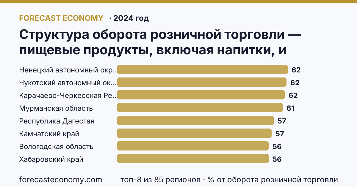 Структура оборота розничной торговли — пищевые продукты, включая напитки, и табачные изделия по регионам России — карта и рейтинг, 2024 год, лидер — Ненецкий автономный округ (62,5 % от оборота розничной торговли)
