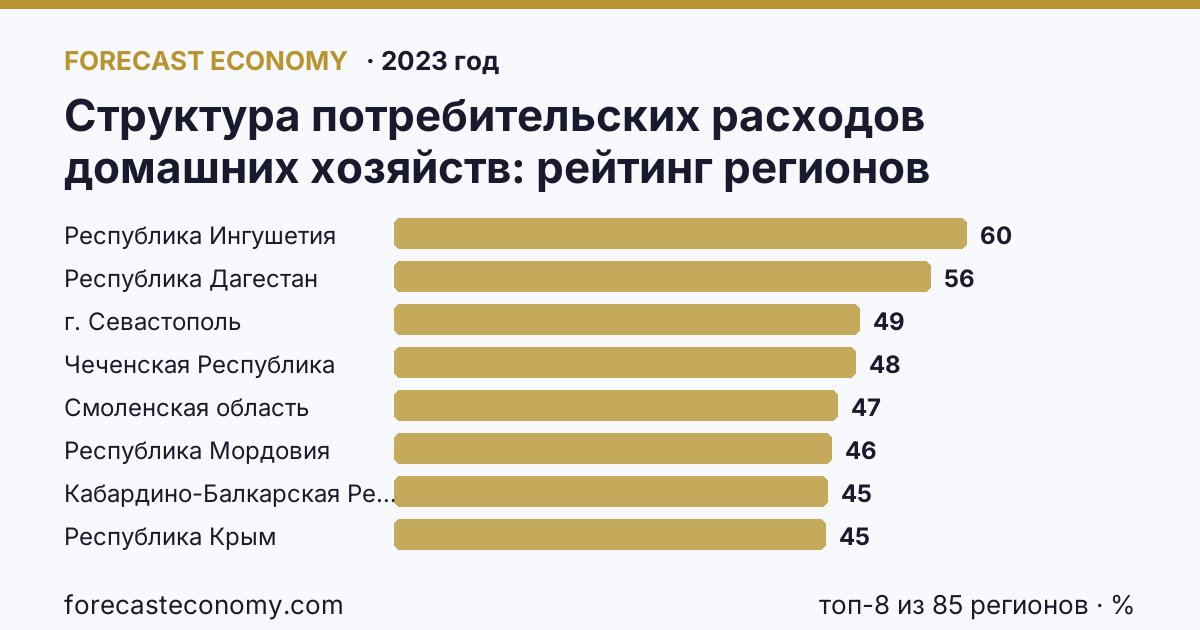 Структура потребительских расходов домашних хозяйств по регионам России — карта и рейтинг, 2023 год, лидер — Республика Ингушетия (60 %)