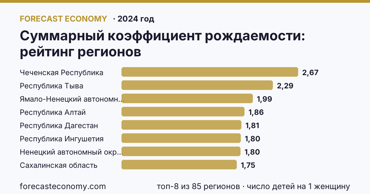 Суммарный коэффициент рождаемости по регионам России — карта и рейтинг, 2024 год, лидер — Чеченская Республика (2,7 число детей на 1 женщину)