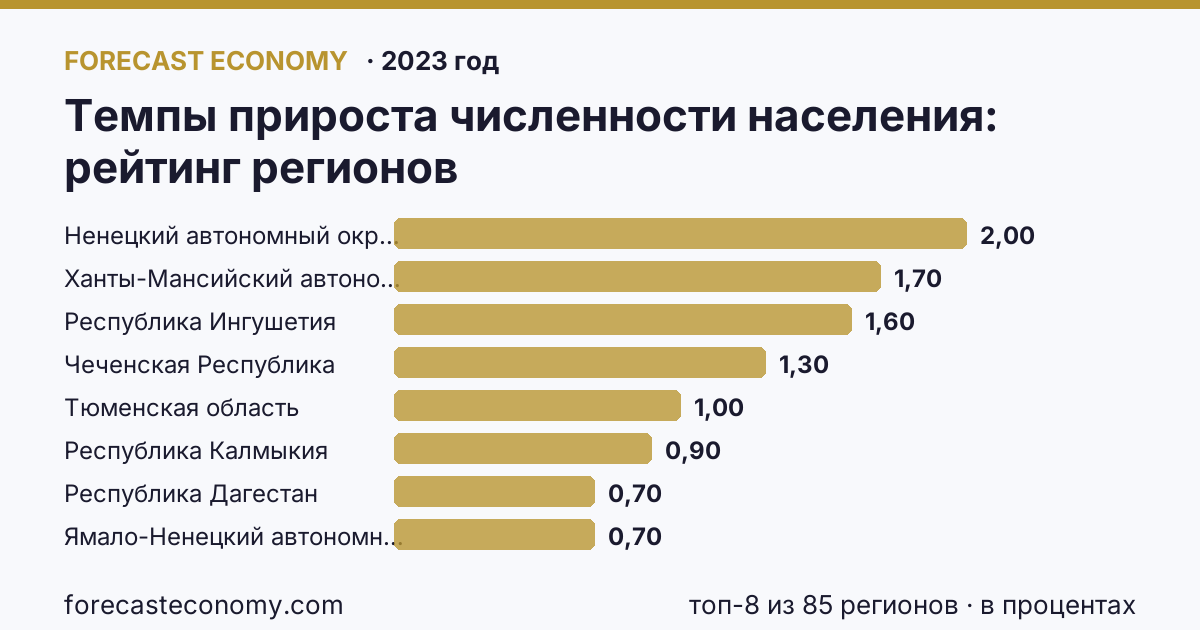 Темпы прироста численности населения по регионам России — карта и рейтинг, 2023 год, лидер — Ненецкий автономный округ (2 в процентах)