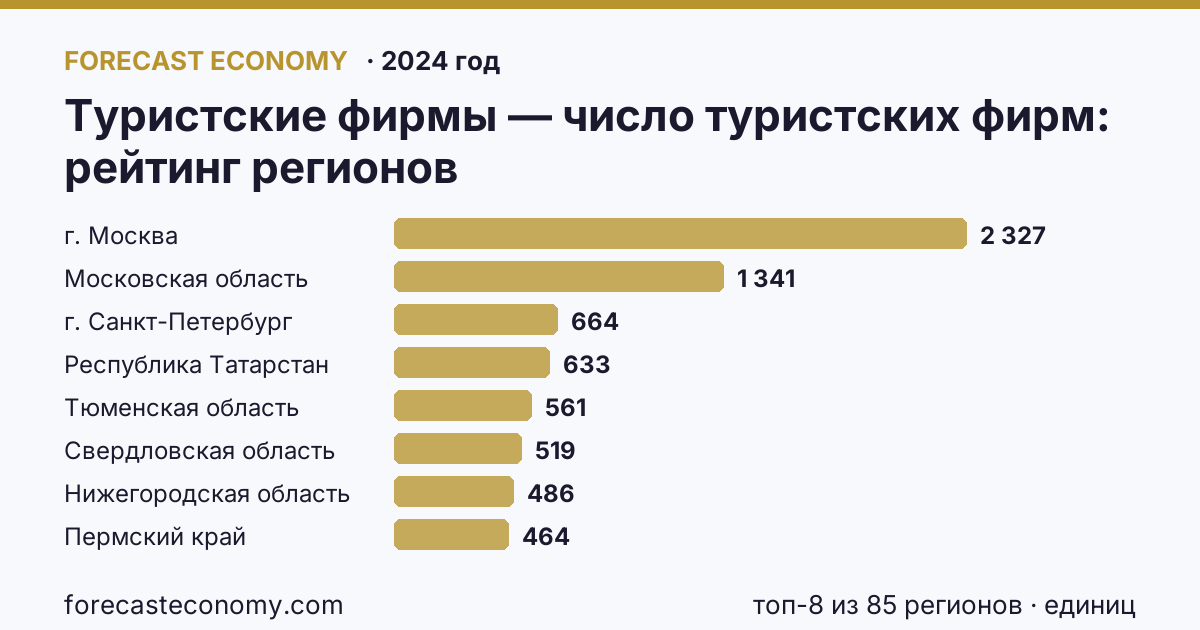 Туристские фирмы — число туристских фирм по регионам России — карта и рейтинг, 2024 год, лидер — г. Москва (2 327 единиц)