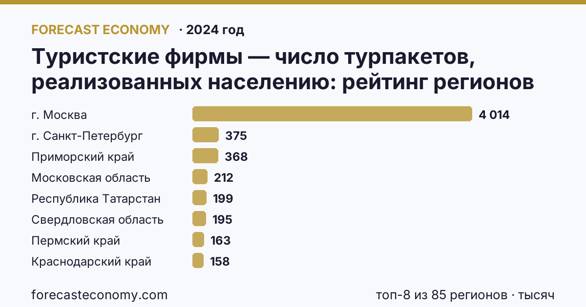 Туристские фирмы — число турпакетов, реализованных населению по регионам России — карта и рейтинг, 2024 год, лидер — г. Москва (4 014 тысяч)