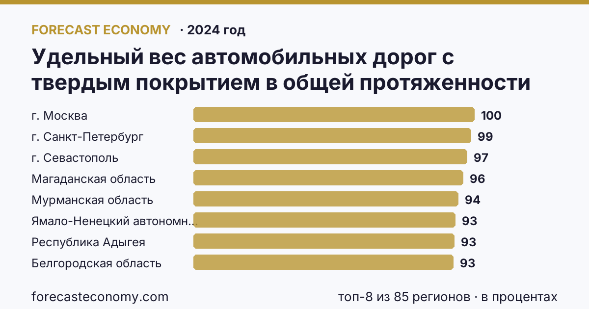 Удельный вес автомобильных дорог с твердым покрытием в общей протяженности автомобильных дорог общего пользования по регионам России — карта и рейтинг, 2024 год, лидер — г. Москва (100 в процентах)