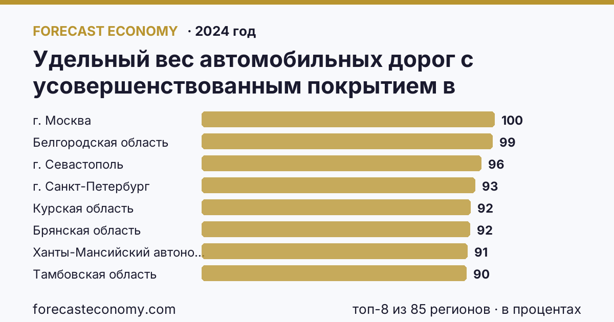 Удельный вес автомобильных дорог с усовершенствованным покрытием в протяженности автомобильных дорог с твердым покрытием общего пользования по регионам России — карта и рейтинг, 2024 год, лидер — г. Москва (100 в процентах)