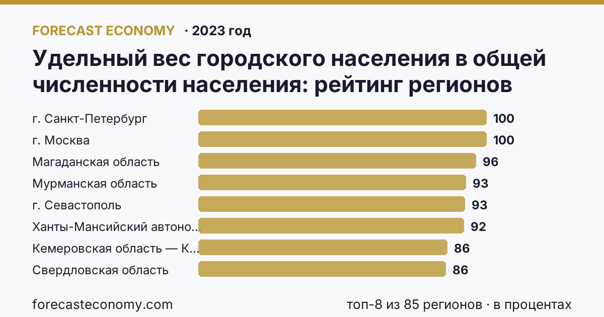 Удельный вес городского населения в общей численности населения по регионам России — карта и рейтинг, 2023 год, лидер — г. Санкт-Петербург (100 в процентах)