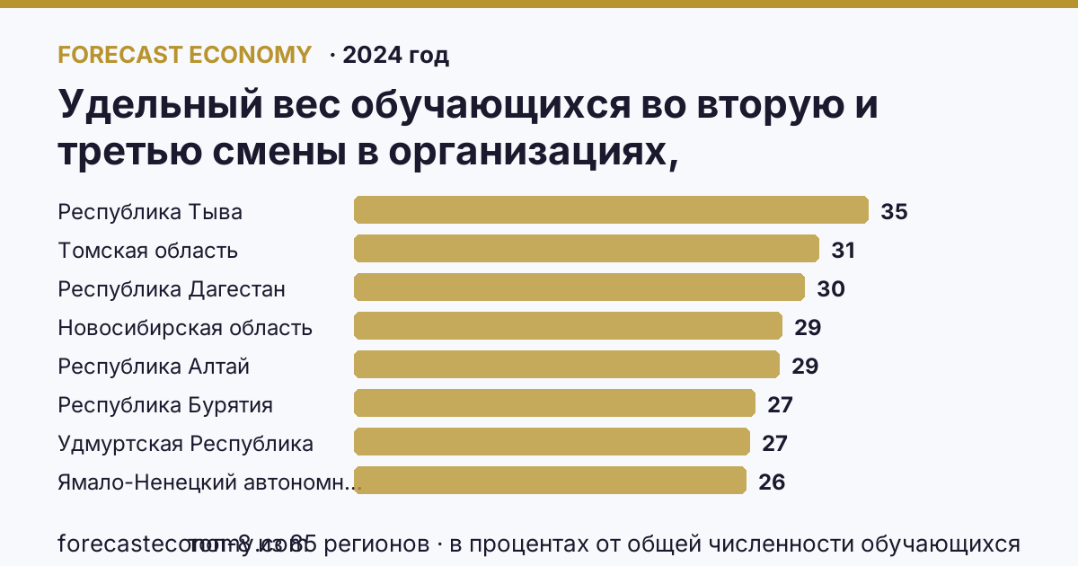 Удельный вес обучающихся во вторую и третью смены в организациях, осуществляющих образовательную деятельность по образовательным программам начального, основного и среднего общего образования по регионам России — карта и рейтинг, 2024 год, лидер — Республика Тыва (34,7 в процентах от общей численности обучающихся)