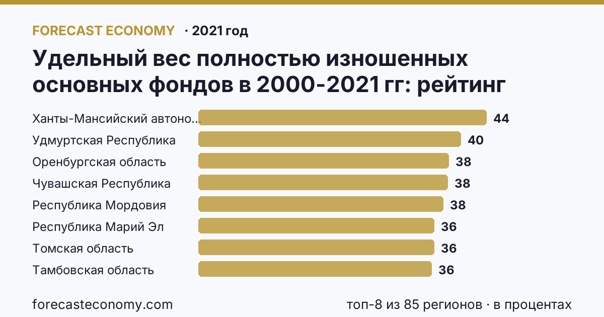 Удельный вес полностью изношенных основных фондов в 2000-2021 гг по регионам России — карта и рейтинг, 2021 год, лидер — Ханты-Мансийский автономный округ — Югра (44,3 в процентах)