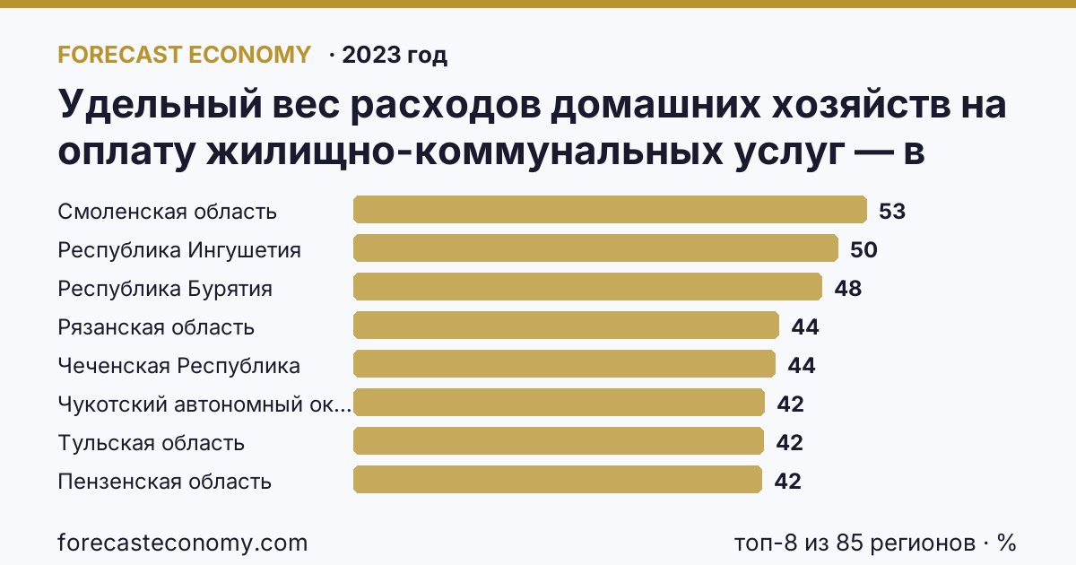 Удельный вес расходов домашних хозяйств на оплату жилищно-коммунальных услуг — в процентах от общей суммы расходов на оплату услуг по регионам России — карта и рейтинг, 2023 год, лидер — Смоленская область (52,9 %)