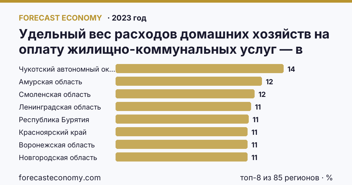 Удельный вес расходов домашних хозяйств на оплату жилищно-коммунальных услуг — в процентах от общей суммы потребительских расходов по регионам России — карта и рейтинг, 2023 год, лидер — Чукотский автономный округ (14 %)