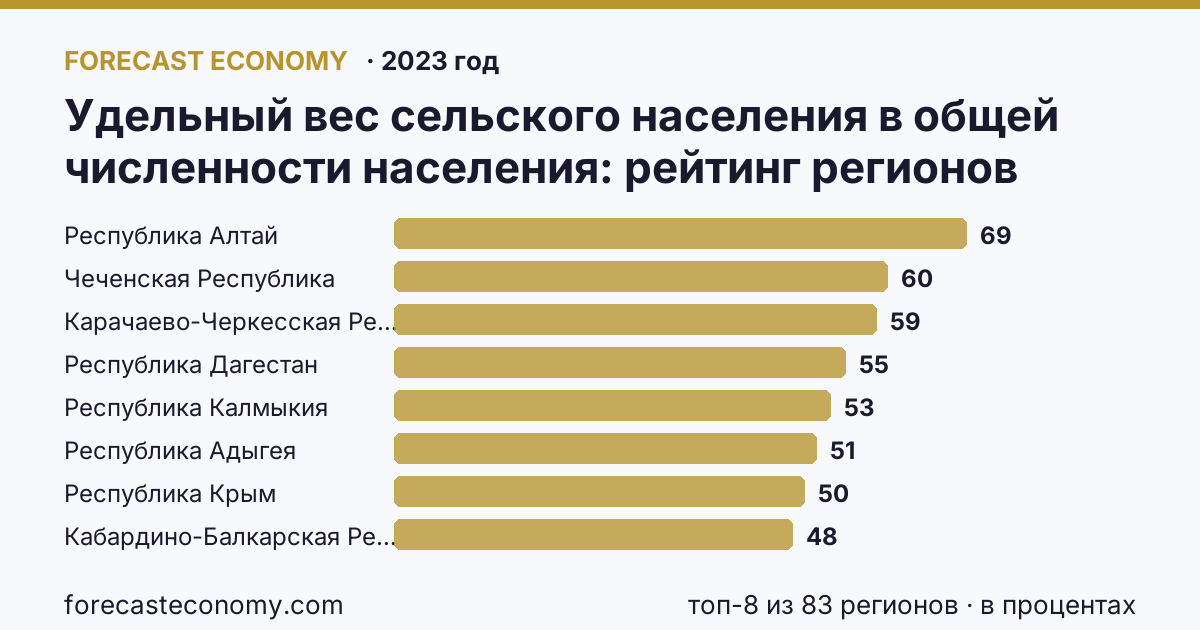 Удельный вес сельского населения в общей численности населения по регионам России — карта и рейтинг, 2023 год, лидер — Республика Алтай (69,4 в процентах)