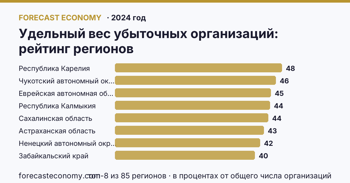 Удельный вес убыточных организаций по регионам России — карта и рейтинг, 2024 год, лидер — Республика Карелия (47,7 в процентах от общего числа организаций)