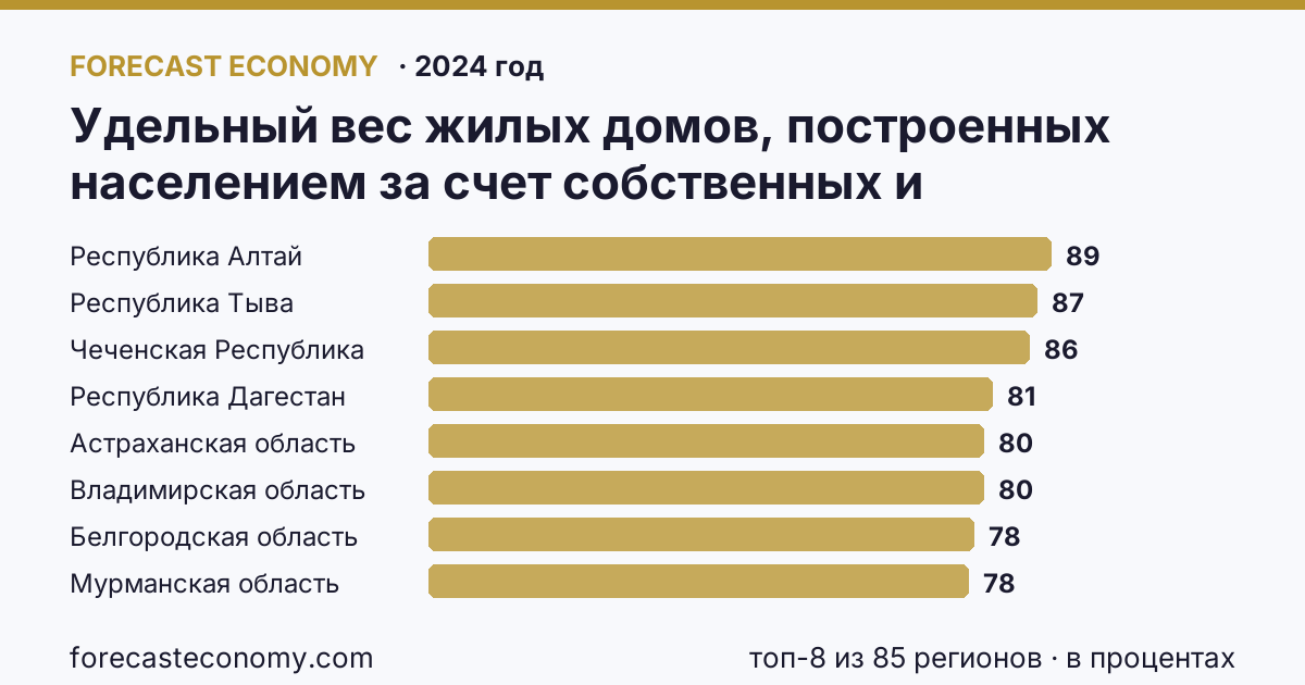 Удельный вес жилых домов, построенных населением за счет собственных и привлеченных средств, в общем вводе жилья по регионам России — карта и рейтинг, 2024 год, лидер — Республика Алтай (89,4 в процентах)