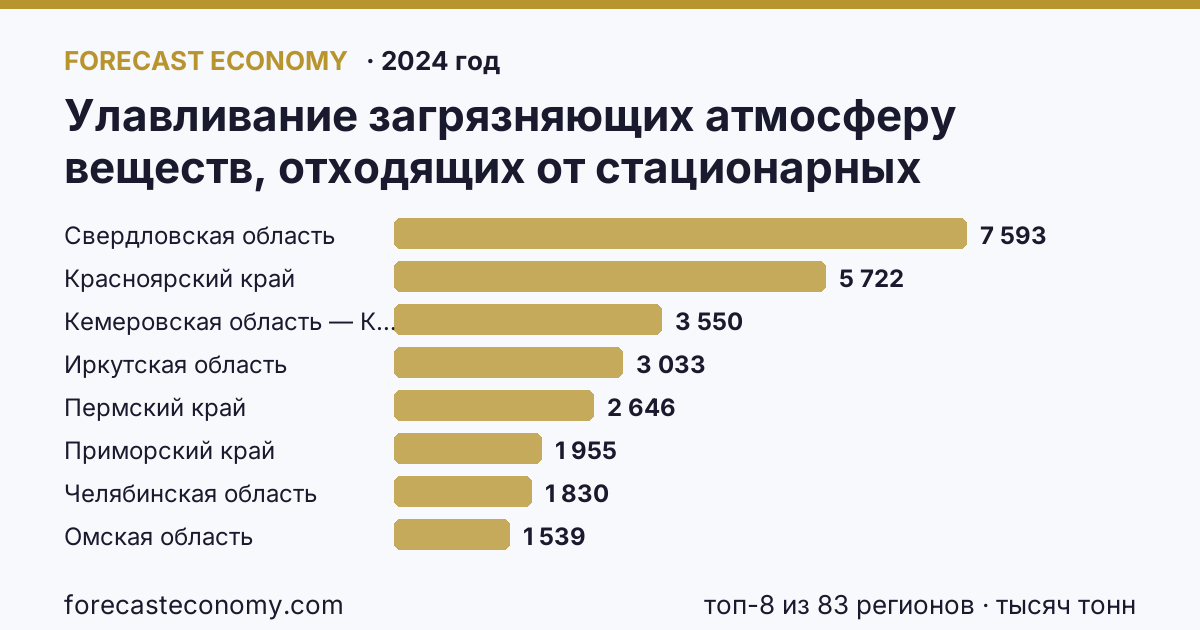 Улавливание загрязняющих атмосферу веществ, отходящих от стационарных источников по регионам России — карта и рейтинг, 2024 год, лидер — Свердловская область (7 593 тысяч тонн)