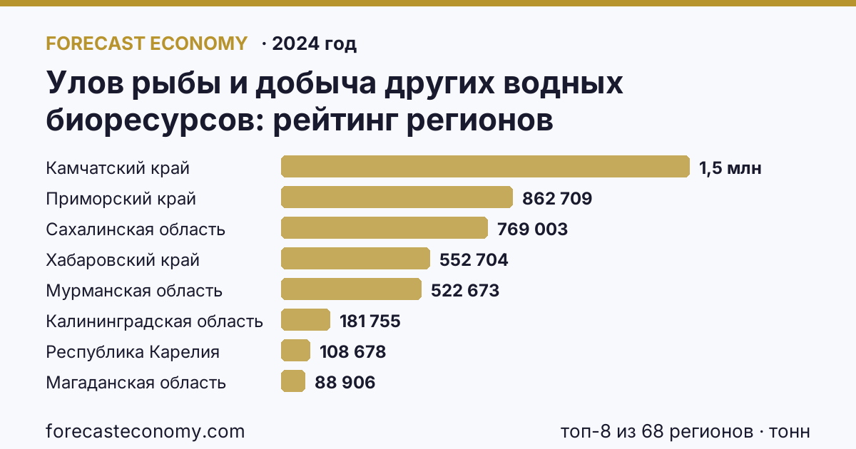 Улов рыбы и добыча других водных биоресурсов по регионам России — карта и рейтинг, 2024 год, лидер — Камчатский край (1 518 516 тонн)