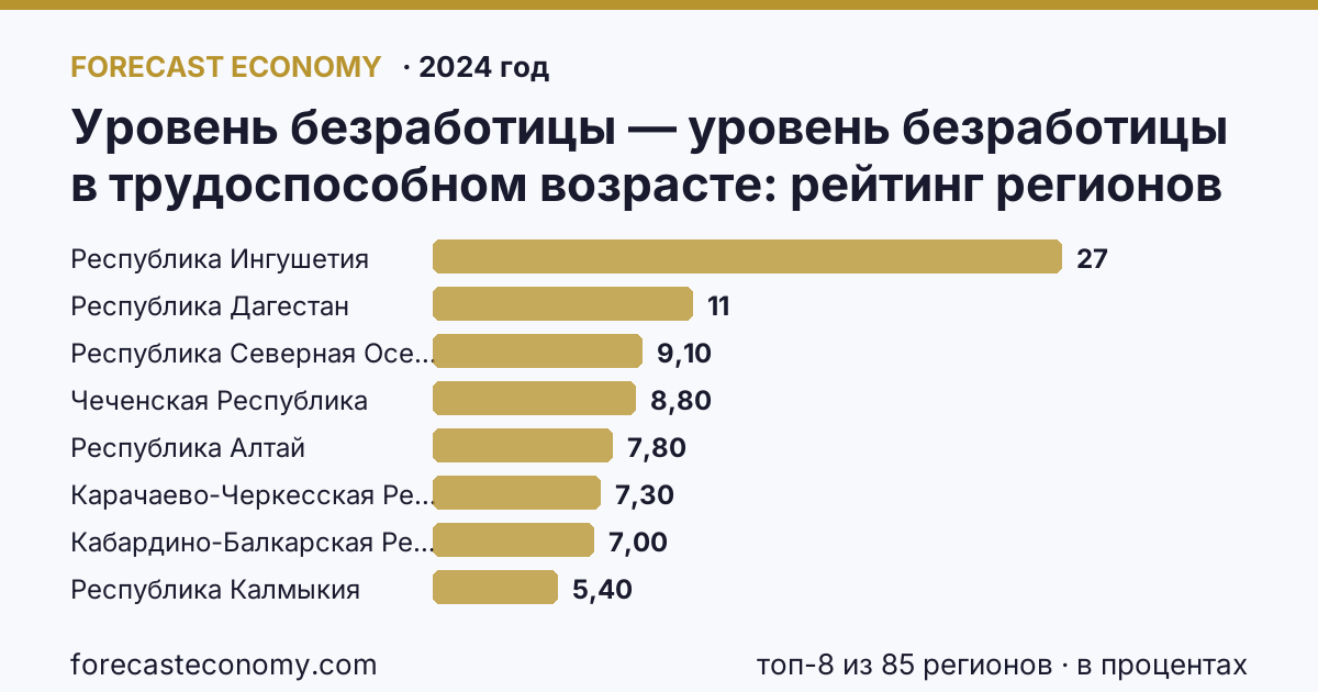 Уровень безработицы — уровень безработицы в трудоспособном возрасте по регионам России — карта и рейтинг, 2024 год, лидер — Республика Ингушетия (27,3 в процентах)
