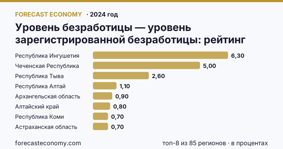 Уровень безработицы — уровень зарегистрированной безработицы по регионам России — карта и рейтинг, 2024 год, лидер — Республика Ингушетия (6,3 в процентах)