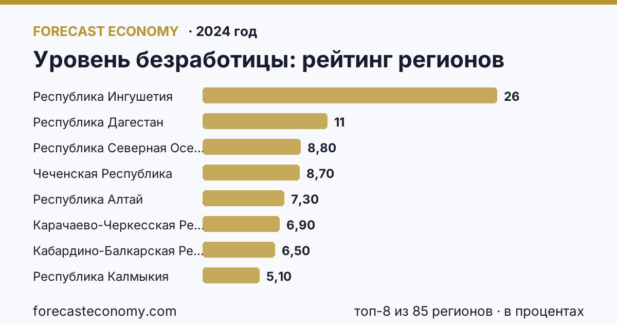 Уровень безработицы по регионам России — карта и рейтинг, 2024 год, лидер — Республика Ингушетия (26,4 в процентах)