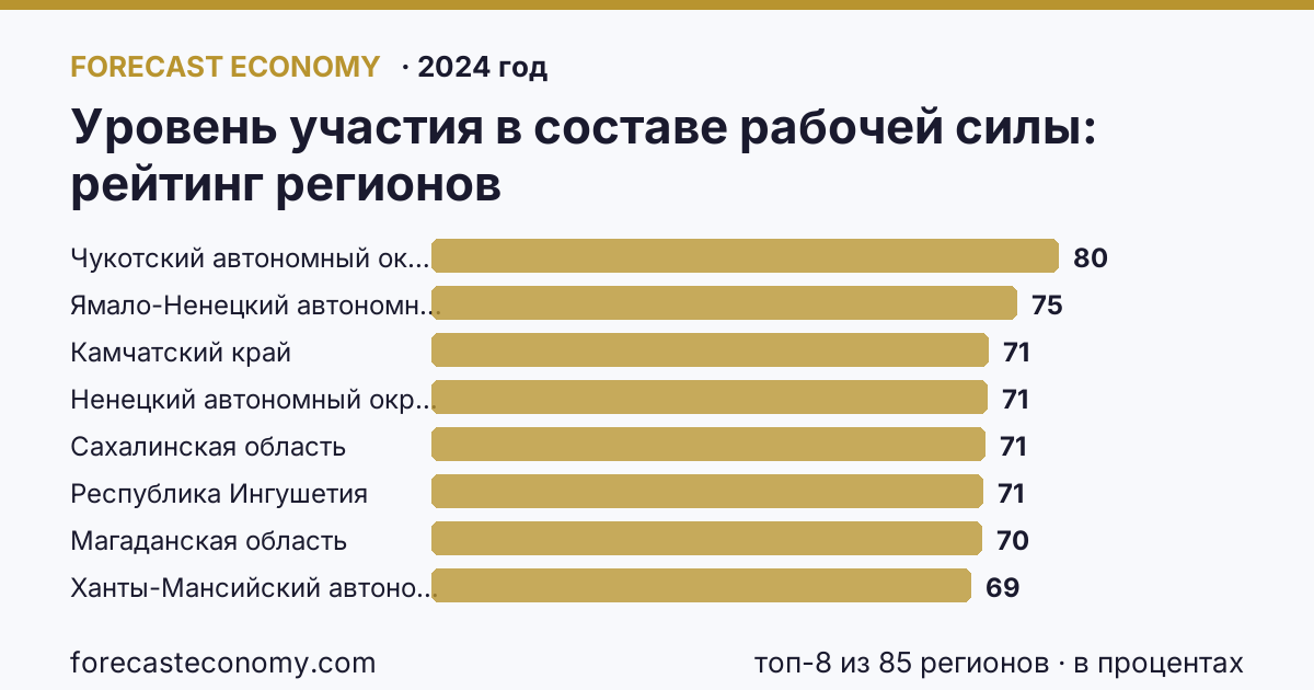 Уровень участия в составе рабочей силы по регионам России — карта и рейтинг, 2024 год, лидер — Чукотский автономный округ (80,2 в процентах)