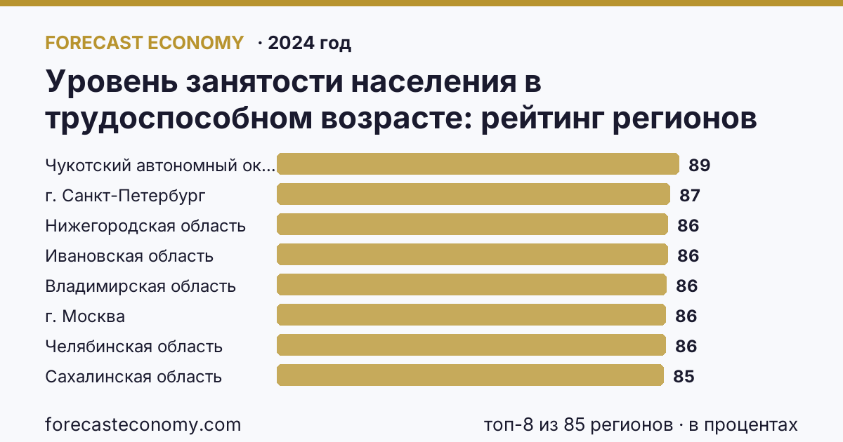 Уровень занятости населения в трудоспособном возрасте по регионам России — карта и рейтинг, 2024 год, лидер — Чукотский автономный округ (88,7 в процентах)